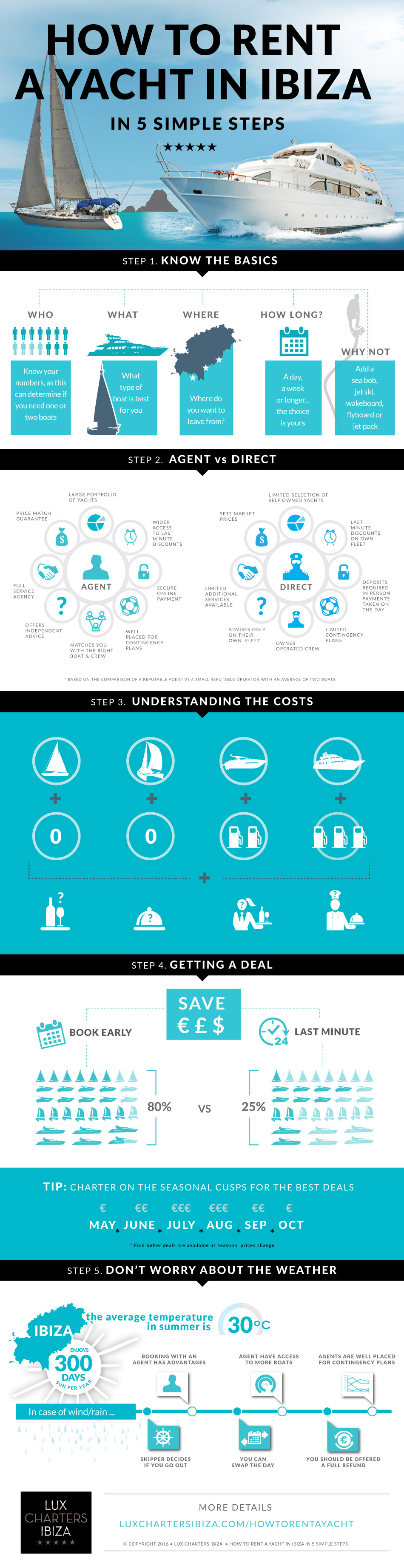 Infographic about how to rent a boat in Ibiza